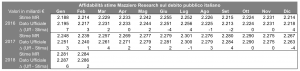 Affidabilità Debt 20180413