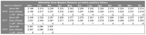 Affidabilità Debt 20180515