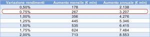 Costo variazioni rendimenti mag18