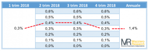 Proiezione PIL