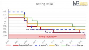 Rating Italia maggio 18