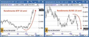 Rendimento BTP e BUND