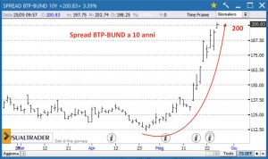 Spread BTP-Bund 10Y