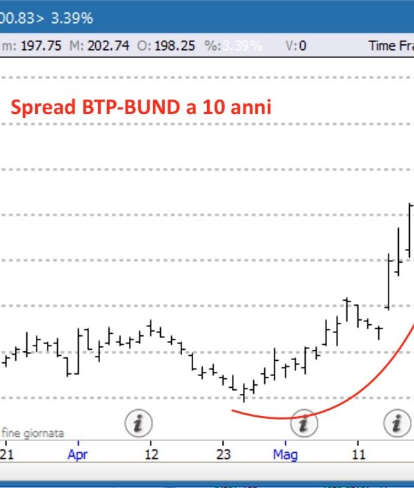 Spread BTP-Bund 10Y