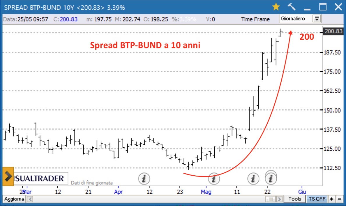 Spread BTP-Bund 10Y