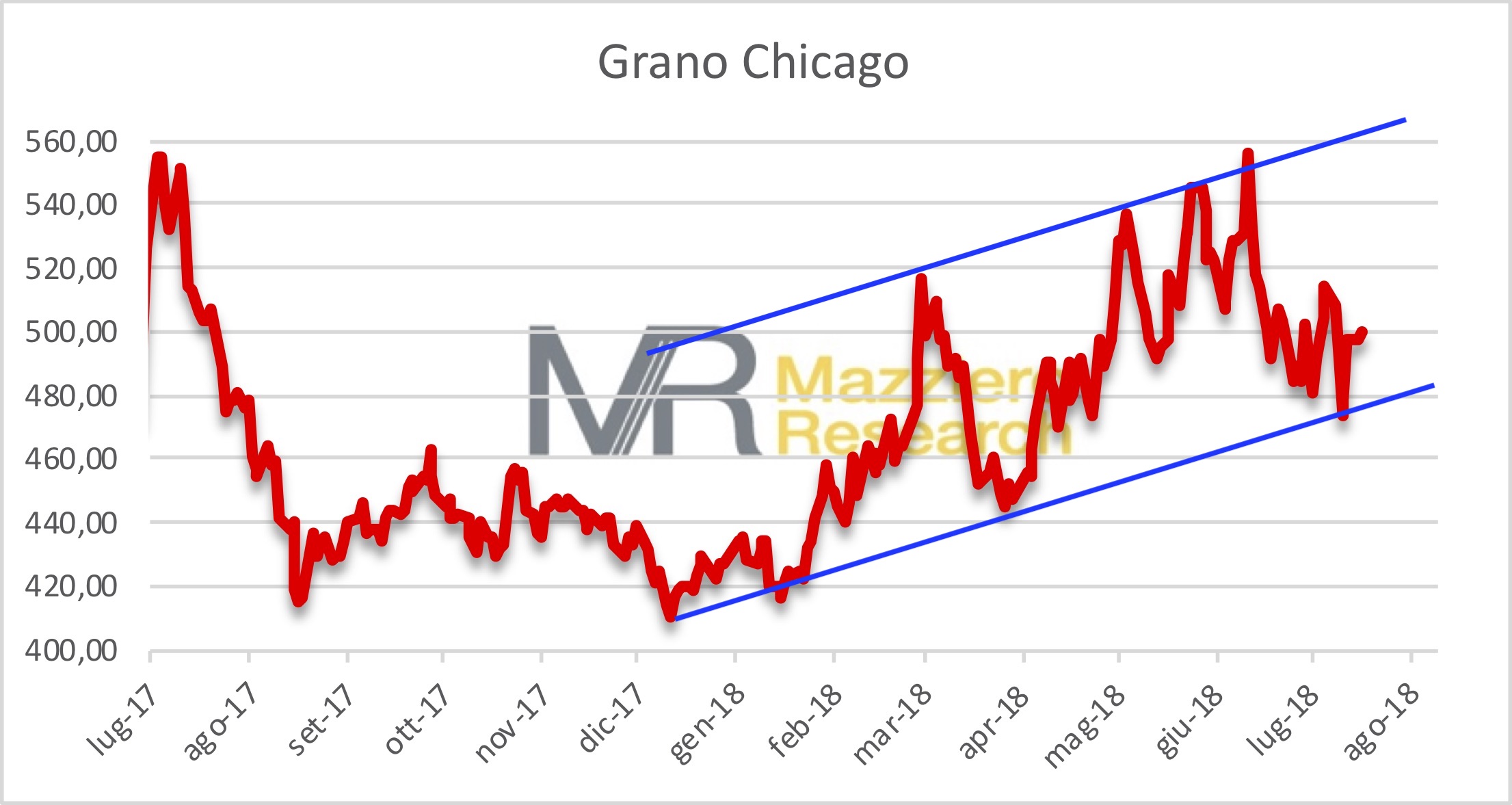 Grano luglio