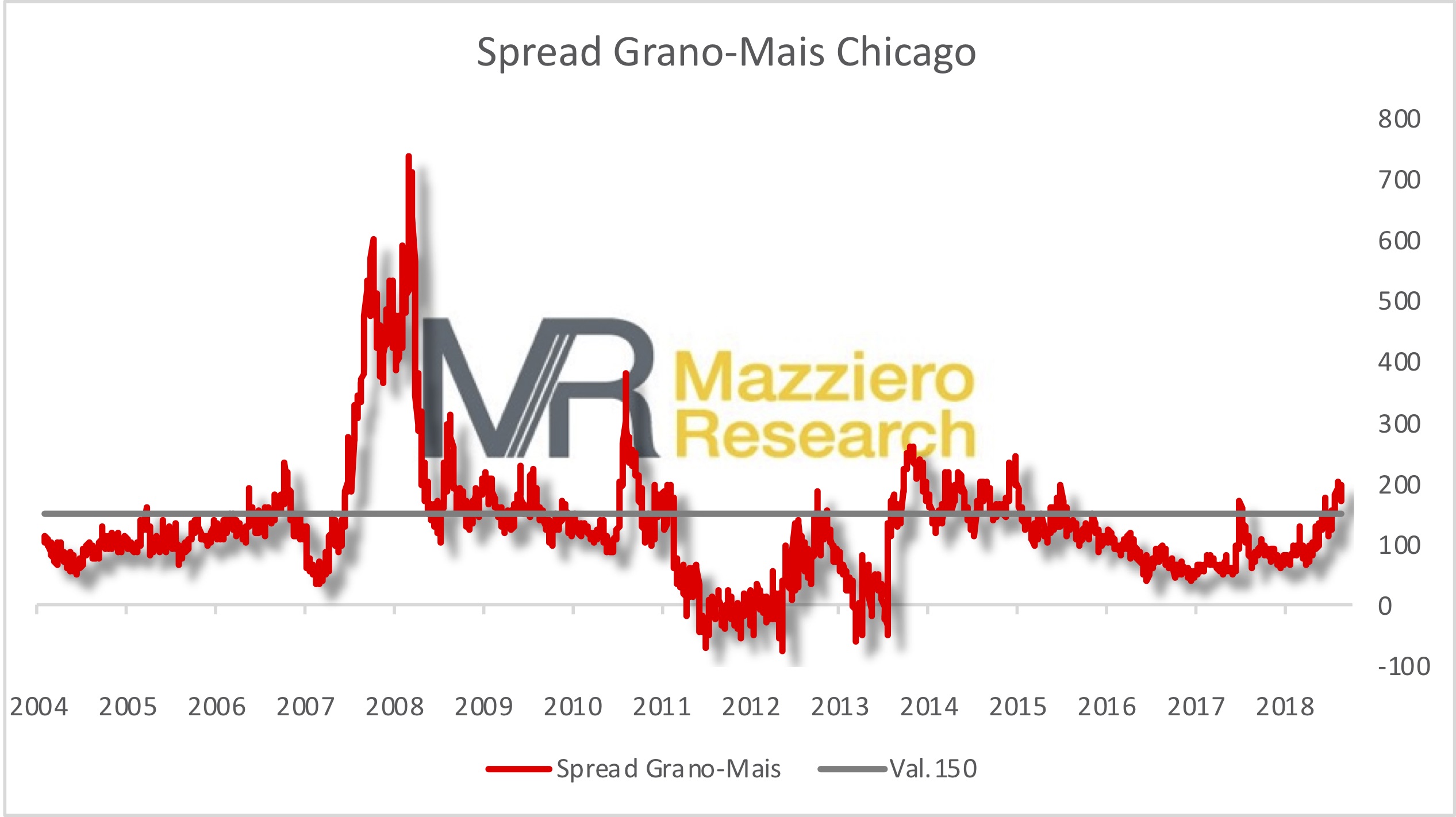 Spread grano-mais