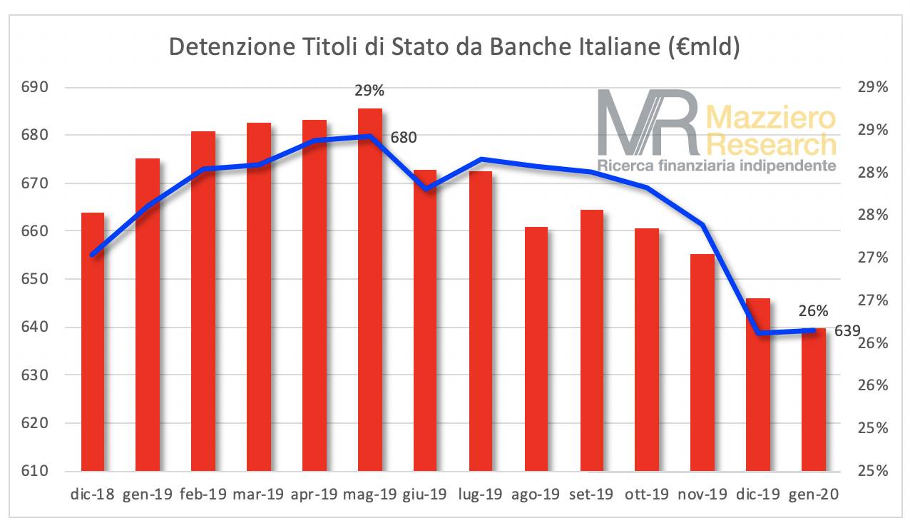 Quanti Titoli Di Stato Hanno Le Banche Italiane Mazziero Research