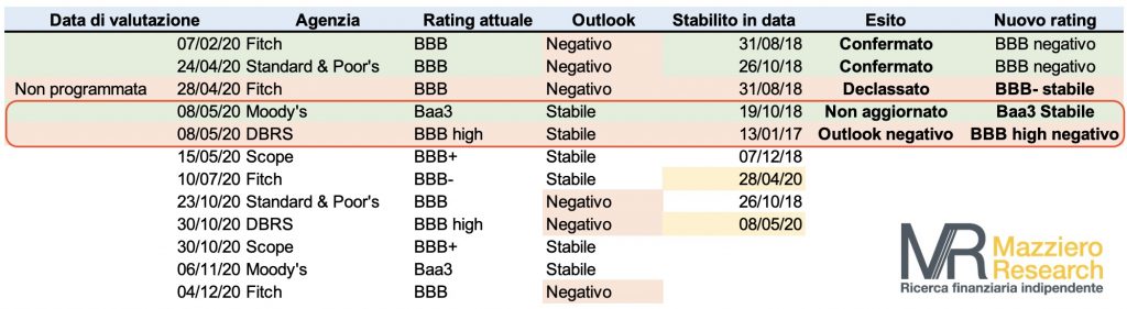Rating Italia: Moody's rimanda la valutazione e DBRS porta l'outlook in ...