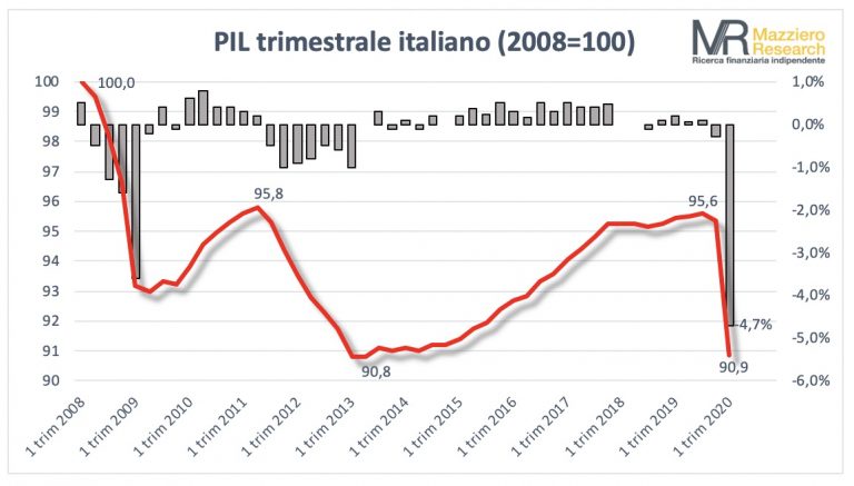 PIL -9% rispetto all'inizio della crisi finanziaria del 2008 - Mazziero