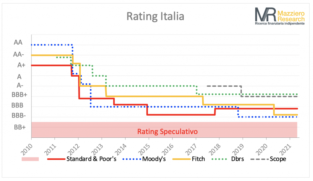 Rating Italia S&P conferma BBB con outlook stabile Le motivazioni