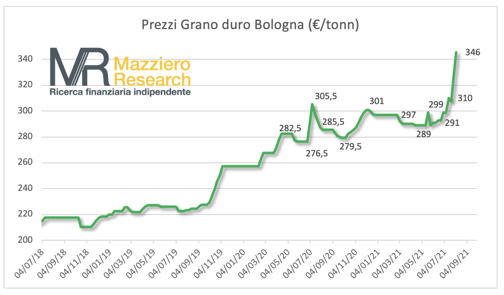 Grano duro prezzi sempre più su ormai è panico in acquisto Nuovo