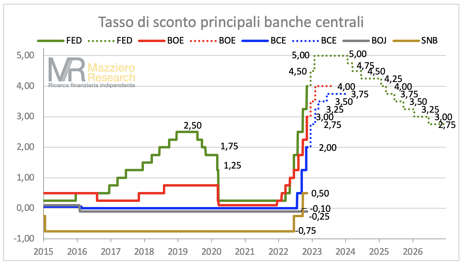 FED e BOE rialzano i tassi dello 0,75 Calendario decisioni banche