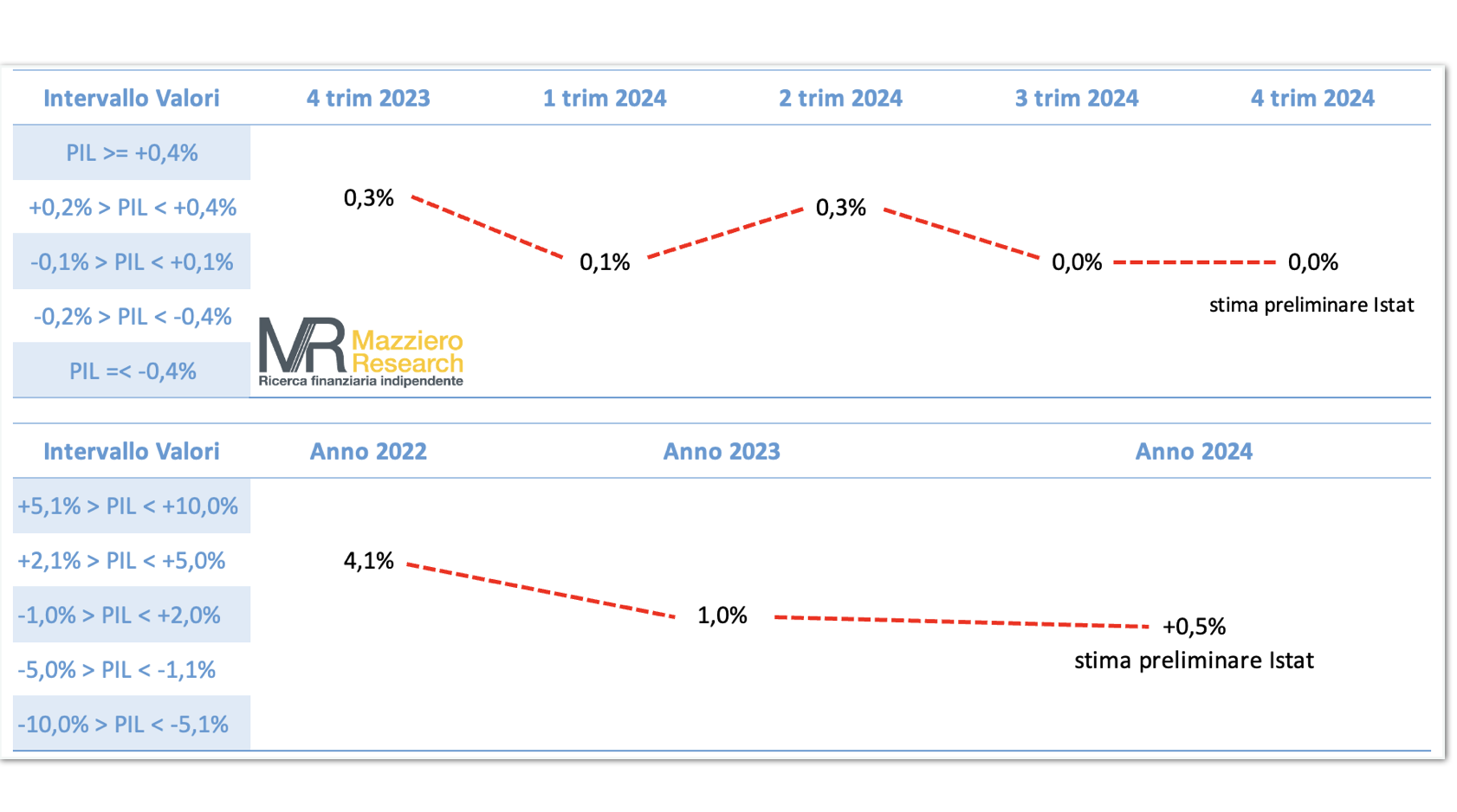 ITALIA Crescita nulla negli ultimi 6 mesi; PIL 2024 allo 0,5% – Tutte le stime Mazziero Research