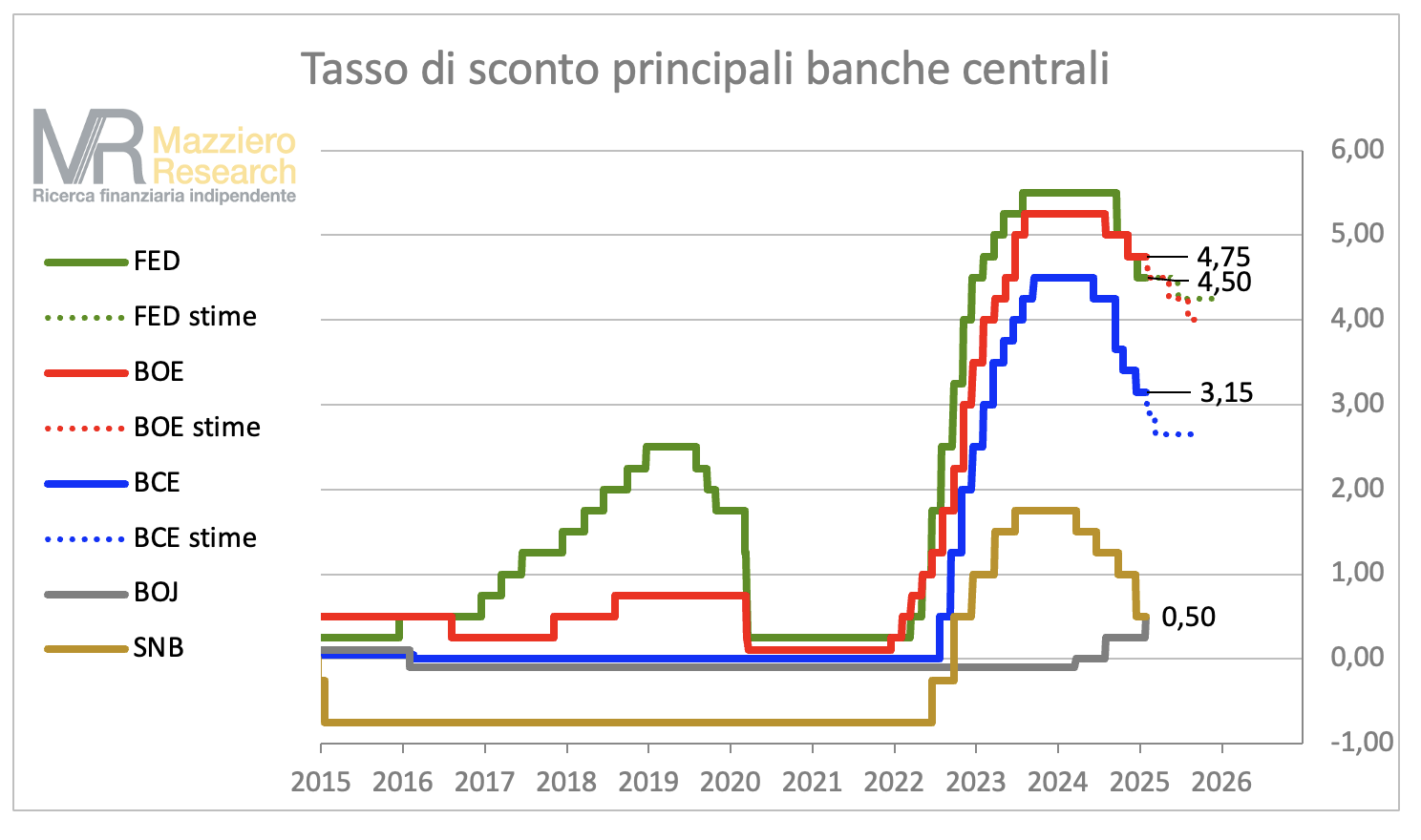 BOJ ai massimi dal 2008 allo 0,50%, la settimana di FED e BCE – Calendario 2025 delle decisioni banche centrali