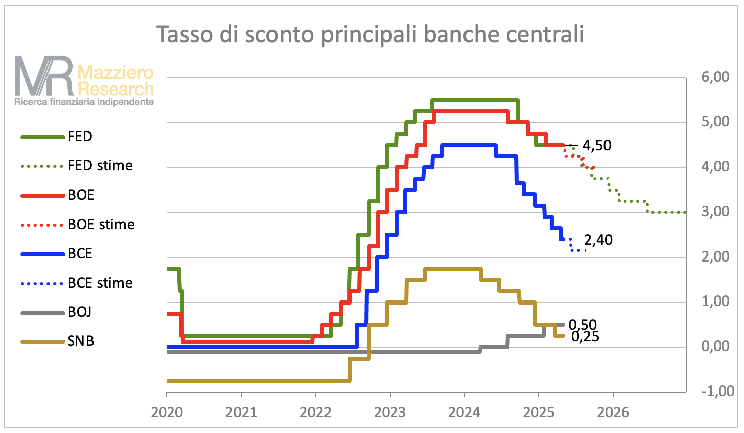 La BOJ lascia i tassi allo 0,50% – Calendario 2025 delle decisioni banche centrali